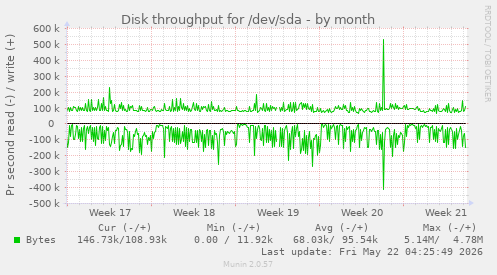 monthly graph