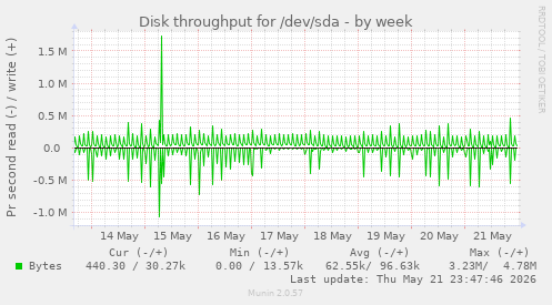 Disk throughput for /dev/sda