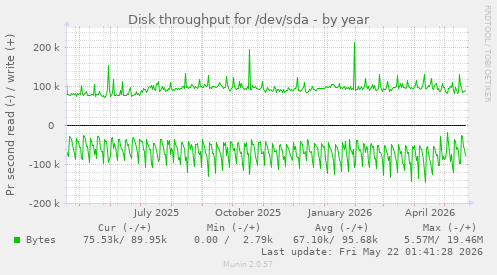 yearly graph