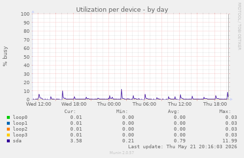 Utilization per device