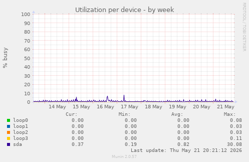 Utilization per device
