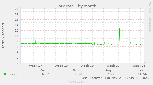 Fork rate