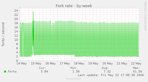 Fork rate