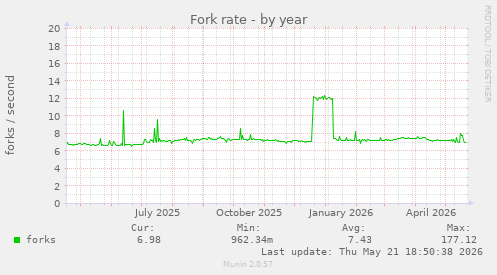Fork rate