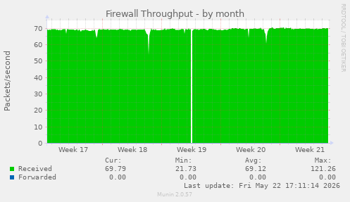 Firewall Throughput