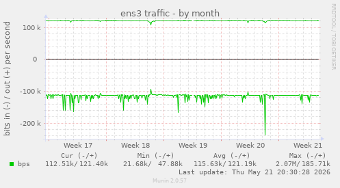 ens3 traffic