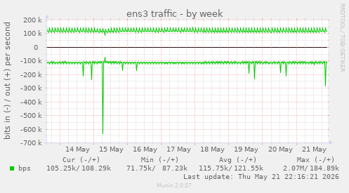 ens3 traffic