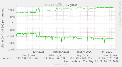 yearly graph