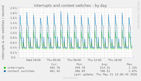 Interrupts and context switches