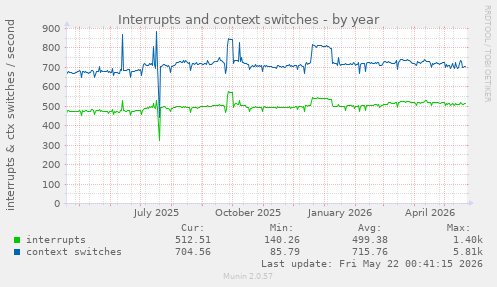 yearly graph