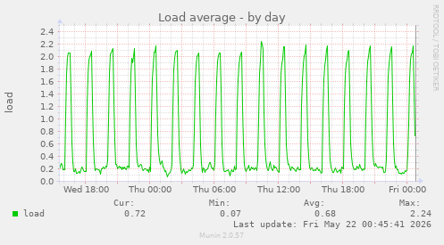 Load average