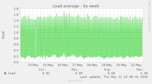Load average