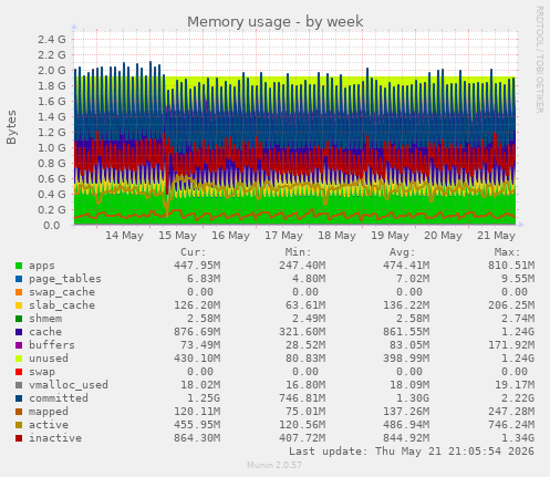 Memory usage