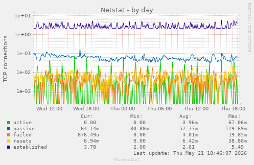 Netstat