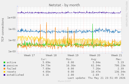 Netstat