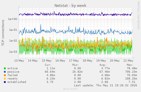 Netstat