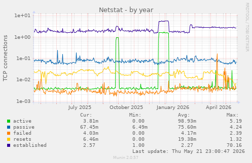 Netstat