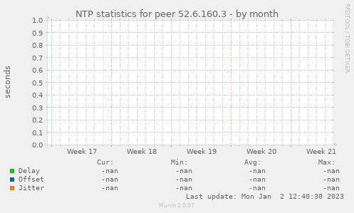 NTP statistics for peer 52.6.160.3