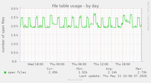 File table usage