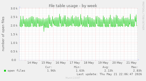 File table usage