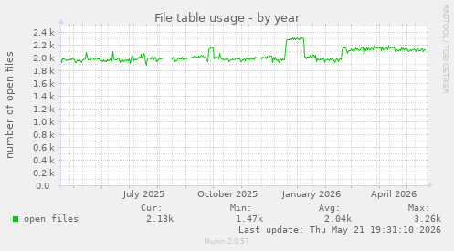 File table usage