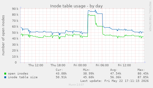 daily graph