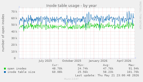 Inode table usage