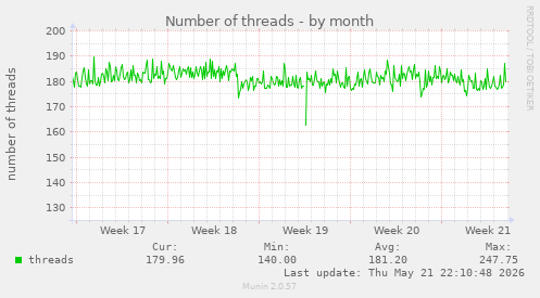 Number of threads