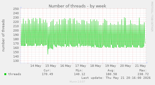 Number of threads