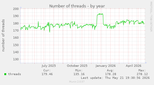 Number of threads