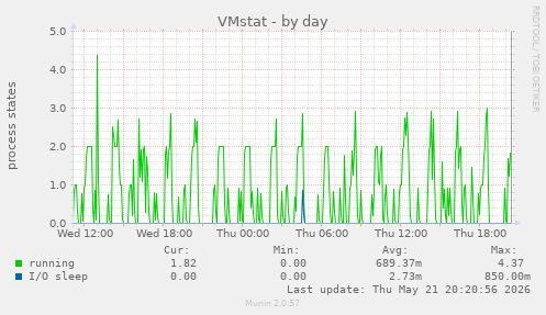 VMstat
