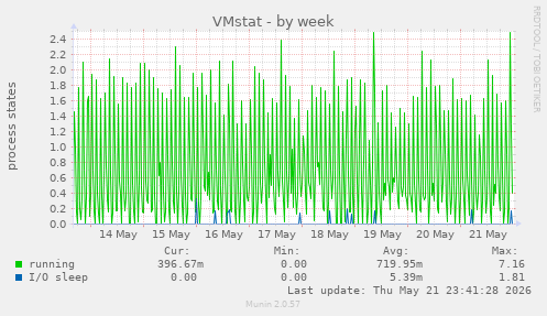 VMstat