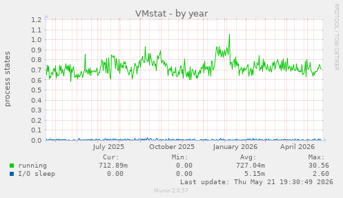 VMstat