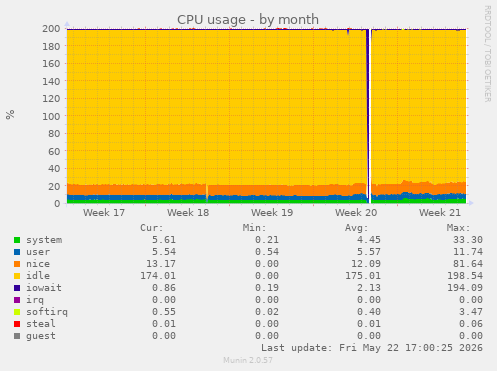 CPU usage