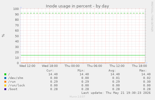 Inode usage in percent