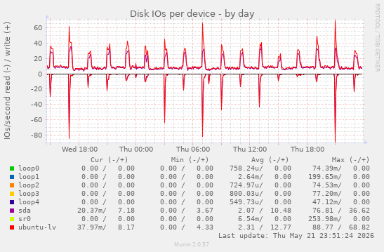 Disk IOs per device