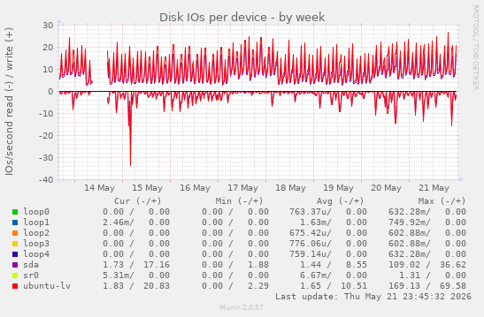 Disk IOs per device