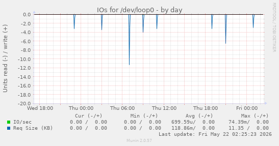 IOs for /dev/loop0
