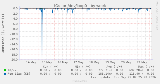 IOs for /dev/loop0