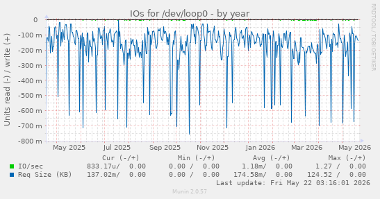 yearly graph