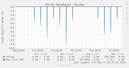 IOs for /dev/loop1