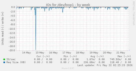 IOs for /dev/loop1