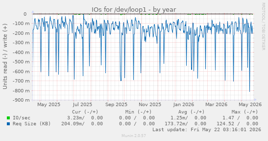 yearly graph