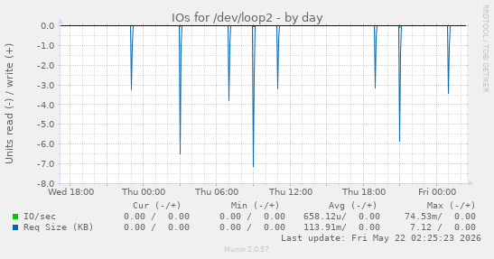 IOs for /dev/loop2