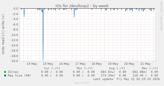 IOs for /dev/loop2