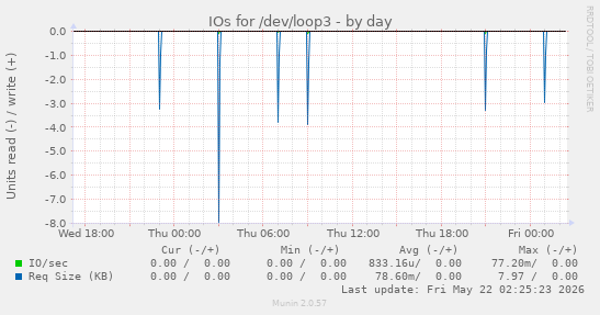 IOs for /dev/loop3