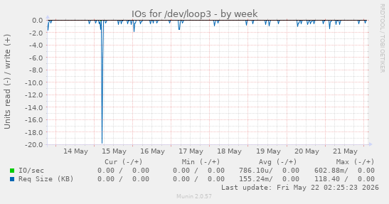 IOs for /dev/loop3