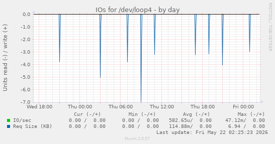 IOs for /dev/loop4