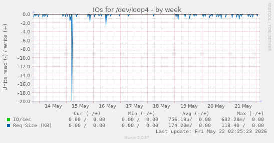 IOs for /dev/loop4