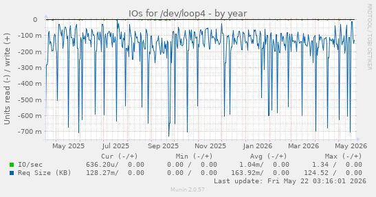 yearly graph